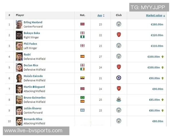 德转统计落选国家队最贵阵容贝林福登领衔总价值达677亿欧元